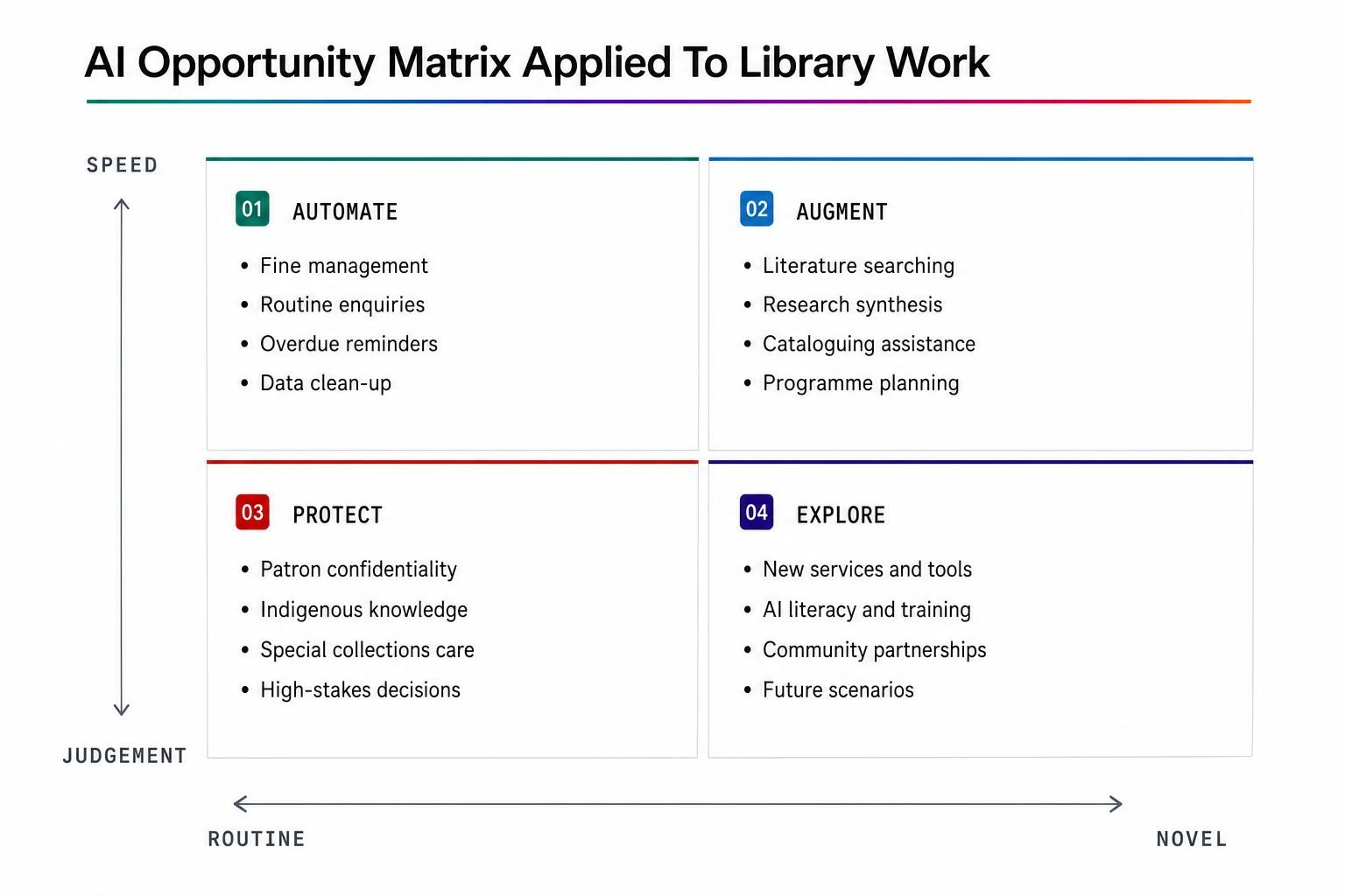AI+ Librarians — Role-Specific Frameworks