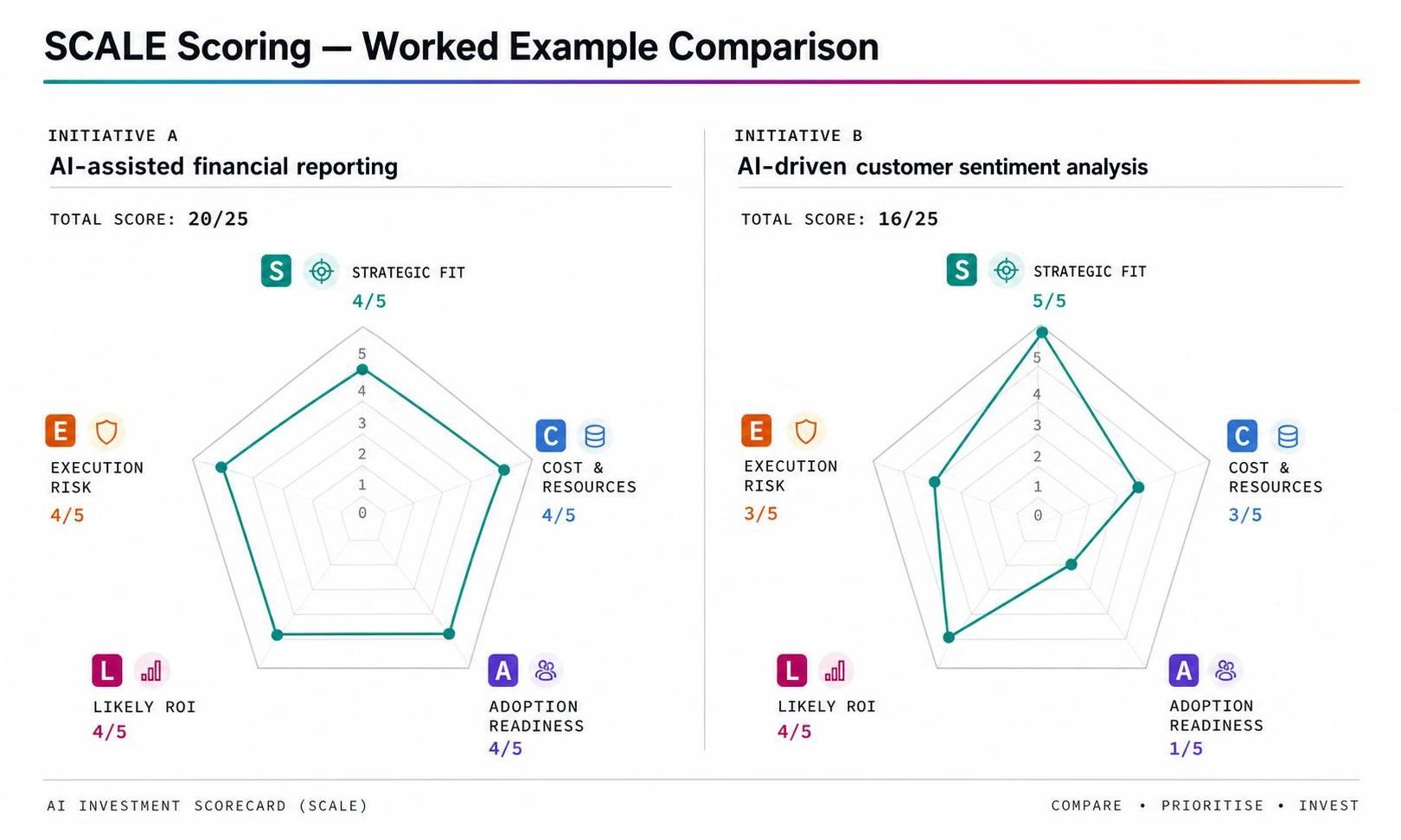 AI+ Business Leaders — Role-Specific Frameworks