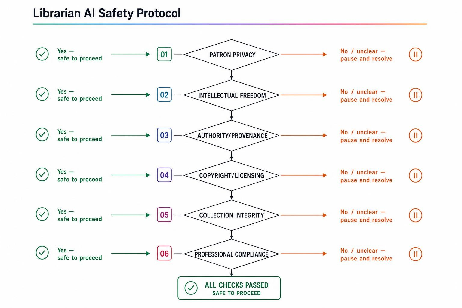 AI+ Librarians — Safety, Privacy & Ethics