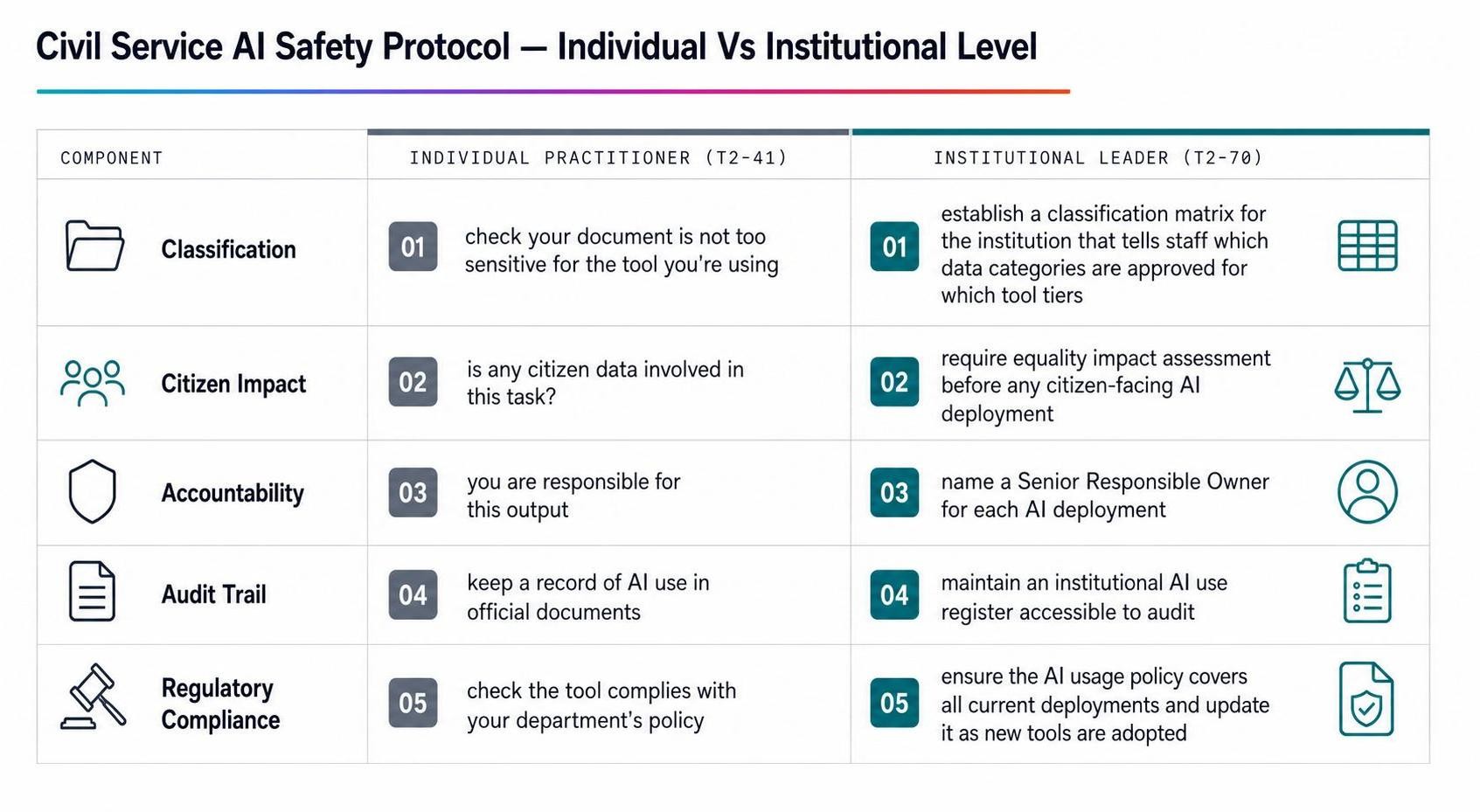 AI+ Public Service Leaders — Safety, Privacy & Ethics