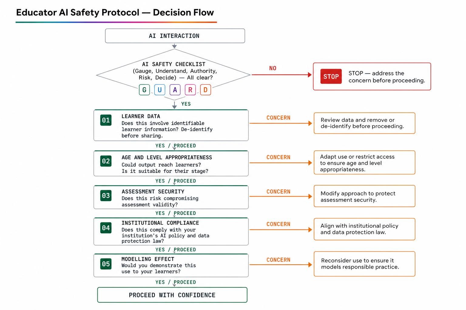 AI+ Educators — Safety, Privacy & Ethics