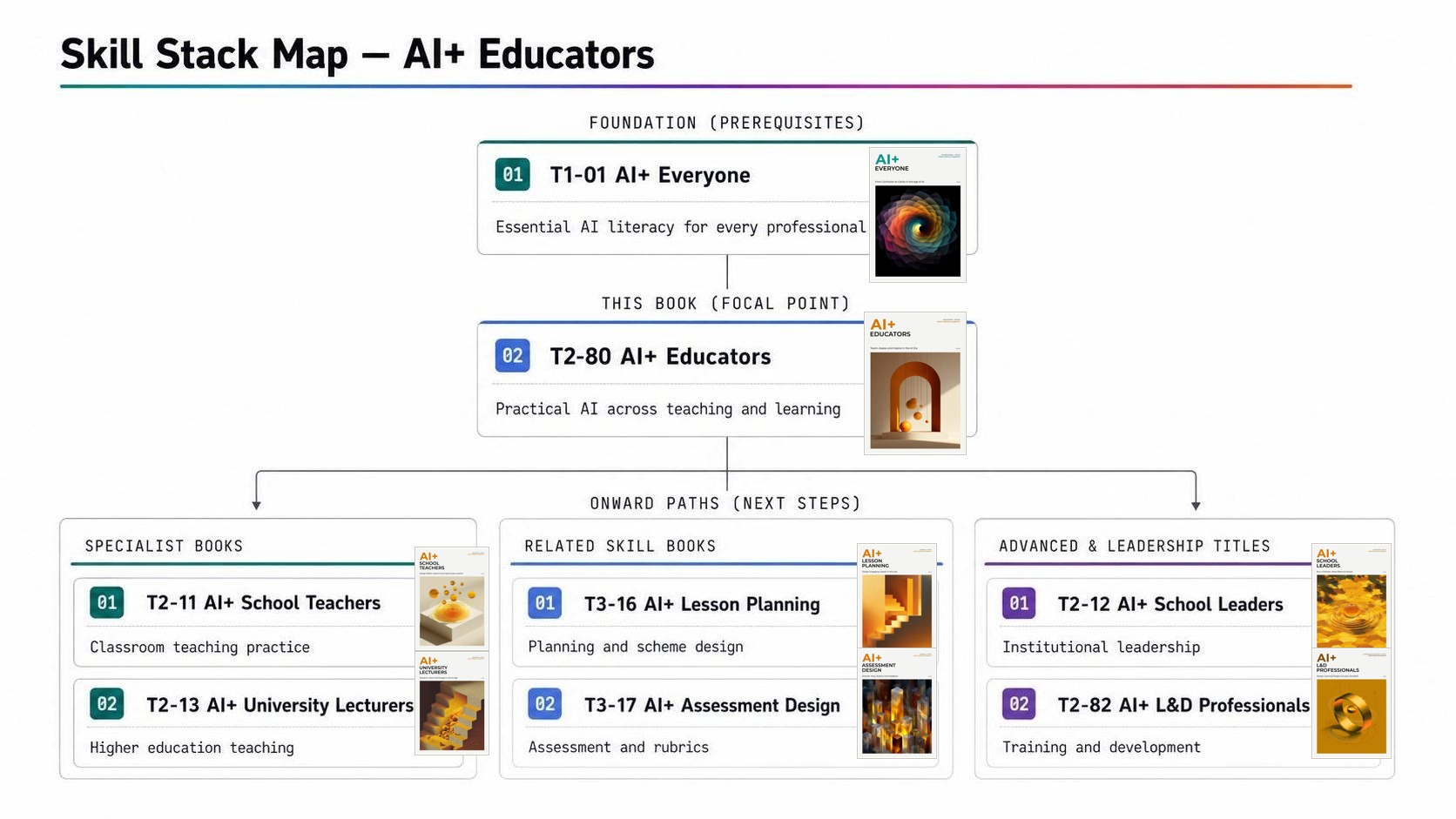 Skill Stack Map — AI+ Educators